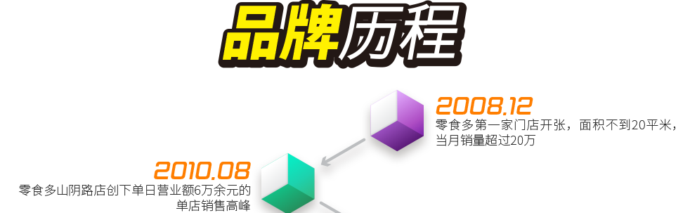 2008.12 ——  零食多第一家門店開張，面積不到20平米，當(dāng)月銷量超過20萬；2010.8  ——  零食多山陰路店創(chuàng)下單日營業(yè)額6萬余元的單店銷售高峰