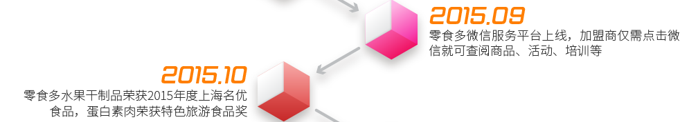 2015.9  ——  零食多微信服務(wù)平臺上線，加盟商僅需點(diǎn)擊微信就可查閱商品、活動(dòng)、培訓(xùn)等2015.10  ——  零食多水果干制品榮獲2015年度上海名優(yōu)食品，蛋白素肉榮獲特色旅游食品獎(jiǎng)